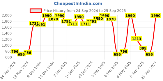 myntra.com Mango Kids Girls Checked Sustainable Shorts with Belt mango kids Price History Graph from 24 Sep 2024 to 25 Sep 2025