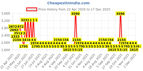 myntra.com Mango Kids Girls Cotton Basic Jumpsuit with Lace Inserts mango kids Price History Graph from 22 Apr 2025 to 17 Dec 2025
