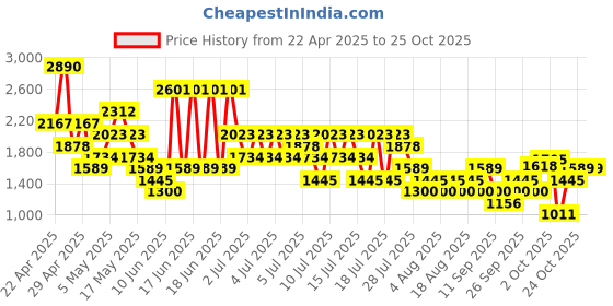 myntra.com Mango Kids Girls Cotton Parallel Trousers mango kids Price History Graph from 22 Apr 2025 to 25 Oct 2025