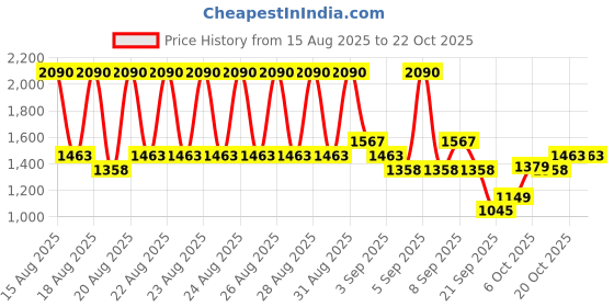 myntra.com Mango Kids Girls Cotton Regular Trousers mango kids Price History Graph from 15 Aug 2025 to 22 Oct 2025