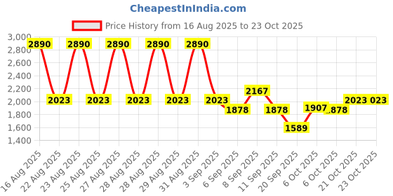 myntra.com Mango Kids Girls Cotton Round Neck Pullover mango kids Price History Graph from 16 Aug 2025 to 22 Oct 2025