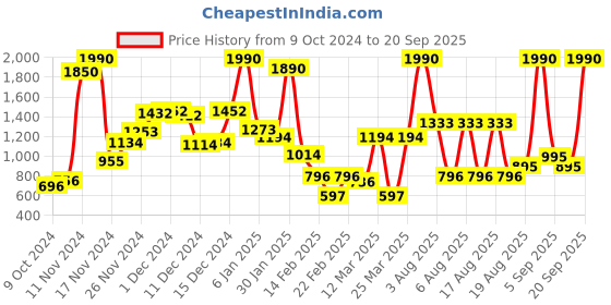 myntra.com Mango Kids Girls Cotton Snoopy Printed Sweatshirt mango kids Price History Graph from 9 Oct 2024 to 20 Sep 2025
