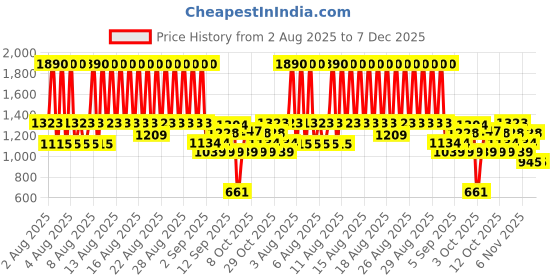 myntra.com Mango Kids Girls Crop Top mango kids Price History Graph from 2 Aug 2025 to 6 Dec 2025
