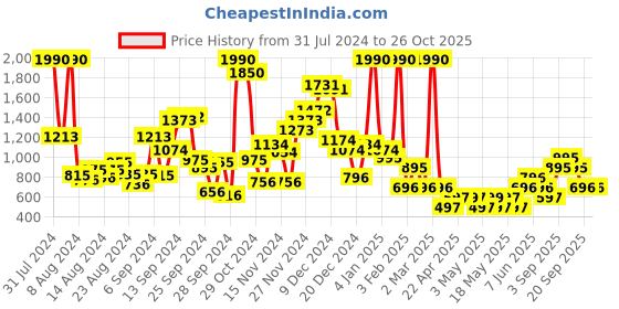 myntra.com Mango Kids Girls Drop-Shoulder Sleeves Pullover mango kids Price History Graph from 31 Jul 2024 to 25 Oct 2025