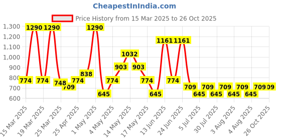 myntra.com Mango Kids Girls Drop-Shoulder Sleeves Pure Cotton T-shirt mango kids Price History Graph from 15 Mar 2025 to 26 Oct 2025