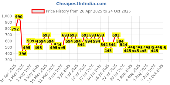 myntra.com Mango Kids Girls Drop-Shoulder Sleeves Pure Cotton T-shirt mango kids Price History Graph from 26 Apr 2025 to 24 Oct 2025