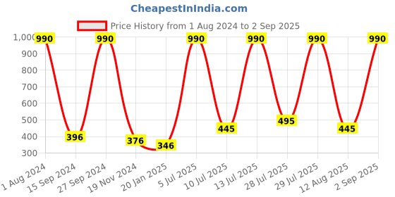 myntra.com Mango Kids Girls Elephant Printed Sustainable Cotton T-shirt mango kids Price History Graph from 1 Aug 2024 to 2 Sep 2025