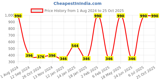 myntra.com Mango Kids Girls Embossed Floral Sustainable Cotton T-shirt mango kids Price History Graph from 1 Aug 2024 to 24 Oct 2025