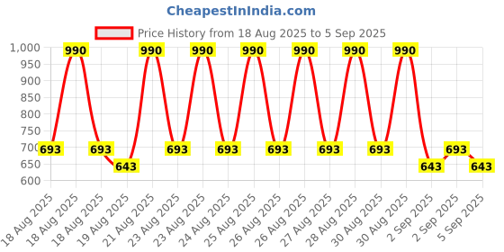 myntra.com Mango Kids Girls Embroidered Cotton T-shirt mango kids Price History Graph from 18 Aug 2025 to 5 Sep 2025