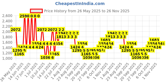 myntra.com Mango Kids Girls Flutter Sleeves Smocking Detail Top mango kids Price History Graph from 26 May 2025 to 25 Nov 2025