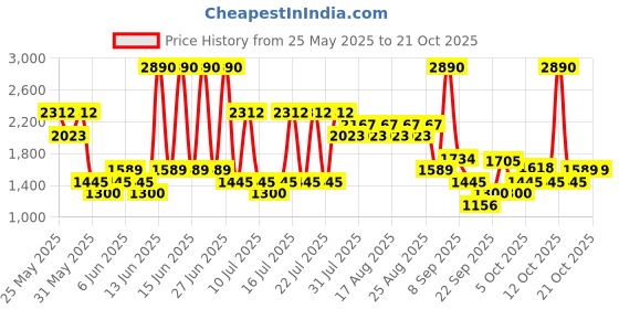 myntra.com Mango Kids Girls Frayed Hem Trousers mango kids Price History Graph from 25 May 2025 to 21 Oct 2025