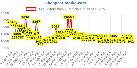 myntra.com Mango Kids Girls Front Button Mini Skirts mango kids Price History Graph from 7 Dec 2024 to 19 Sep 2025