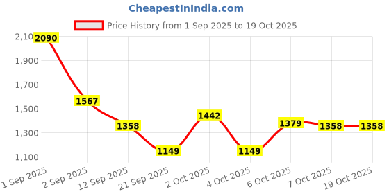 myntra.com Mango Kids Girls Front Seam Pure Cotton Parallel Trousers mango kids Price History Graph from 1 Sep 2025 to 19 Oct 2025