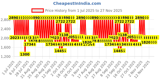 myntra.com Mango Kids Girls Graphic Printed A-Line Midi Skirt mango kids Price History Graph from 1 Jul 2025 to 27 Nov 2025