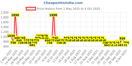 myntra.com Mango Kids Girls Graphic Printed Regular Trousers mango kids Price History Graph from 1 May 2025 to 4 Oct 2025