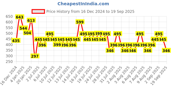 myntra.com Mango Kids Girls High Neck Slim Fit Sustainable T-shirt mango kids Price History Graph from 16 Dec 2024 to 19 Sep 2025