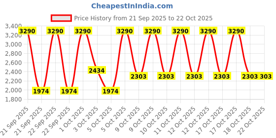 myntra.com Mango Kids Girls Hooded Puffer Jacket mango kids Price History Graph from 21 Sep 2025 to 21 Oct 2025