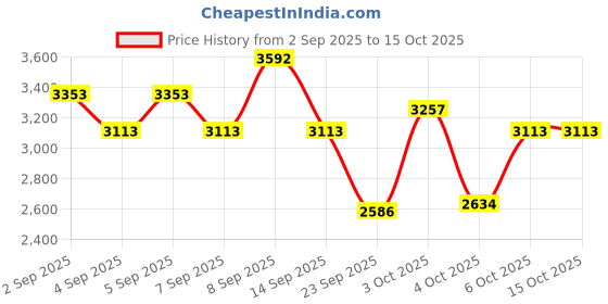 myntra.com Mango Kids Girls Houndstooth Checked Coat mango kids Price History Graph from 2 Sep 2025 to 15 Oct 2025