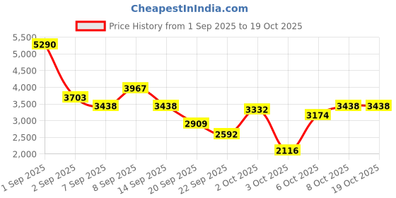 myntra.com Mango Kids Girls Houndstooth Checked Coat mango kids Price History Graph from 1 Sep 2025 to 18 Oct 2025