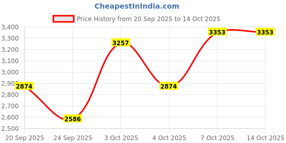 myntra.com Mango Kids Girls Houndstooth Checked Overcoat mango kids Price History Graph from 20 Sep 2025 to 14 Oct 2025