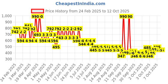 myntra.com Mango Kids Girls Lace Inserts Regular Cotton Top mango kids Price History Graph from 24 Feb 2025 to 4 Oct 2025