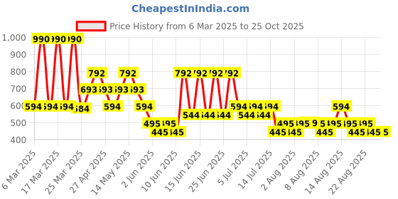 myntra.com Mango Kids Girls Layered Extended Sleeves T-shirt with Waist Tie Up mango kids Price History Graph from 6 Mar 2025 to 24 Oct 2025