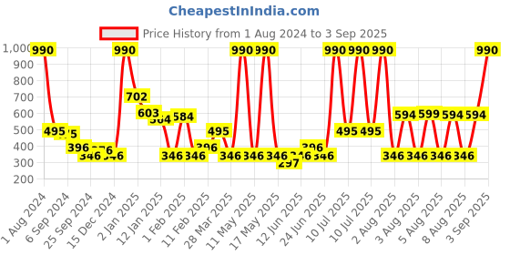 myntra.com Mango Kids Girls Leopard Printed Sustainable Pure Cotton T-shirt mango kids Price History Graph from 1 Aug 2024 to 3 Sep 2025