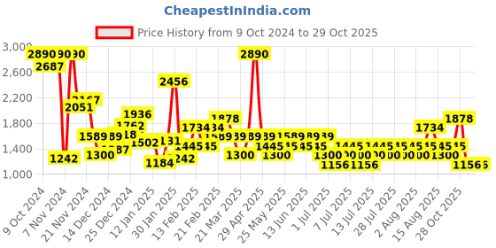 myntra.com Mango Kids Girls Light Fade Cotton Jeans with Printed Detail mango kids Price History Graph from 9 Oct 2024 to 28 Oct 2025
