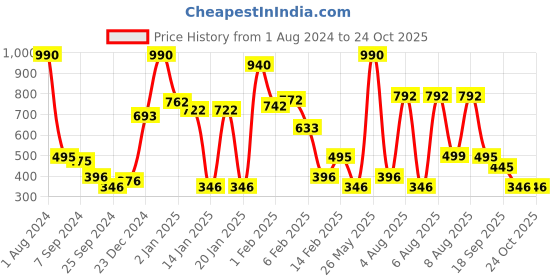 myntra.com Mango Kids Girls Mickey & Friends Printed Pure Cotton Sustainable T-shirt mango kids Price History Graph from 1 Aug 2024 to 24 Oct 2025