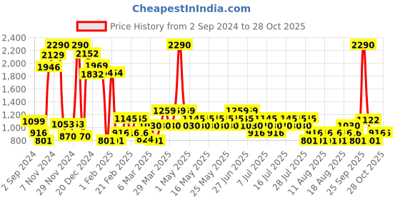 myntra.com Mango Kids Girls Mid-Rise Cropped Culotte Trousers mango kids Price History Graph from 2 Sep 2024 to 28 Oct 2025