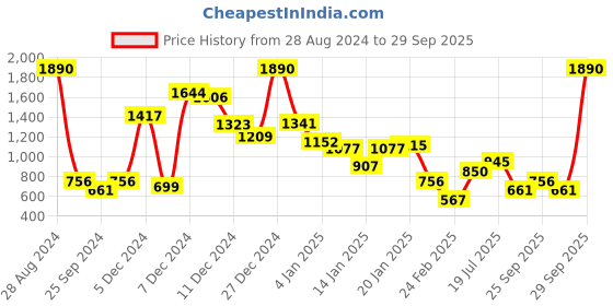 myntra.com Mango Kids Girls Mid-Rise Denim Skirt mango kids Price History Graph from 28 Aug 2024 to 29 Sep 2025