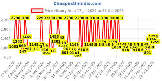 myntra.com Mango Kids Girls Mid-Rise Pleated Detail Mini Skorts mango kids Price History Graph from 17 Jul 2024 to 25 Oct 2025