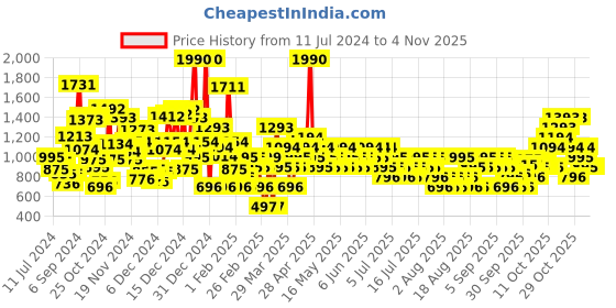 myntra.com Mango Kids Girls Mid-Rise Stretchable Skinny Fit Jeggings mango kids Price History Graph from 11 Jul 2024 to 1 Nov 2025