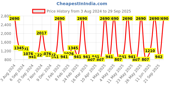 myntra.com Mango Kids Girls Mid-Rise Sustainable Stretchable Flared Jeans mango kids Price History Graph from 3 Aug 2024 to 29 Sep 2025