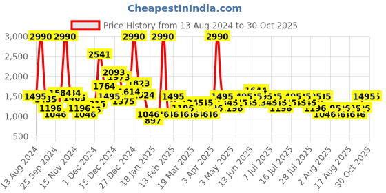myntra.com Mango Kids Girls Mid-Rise Wide Leg Stretchable Coloured Jeans mango kids Price History Graph from 13 Aug 2024 to 30 Oct 2025