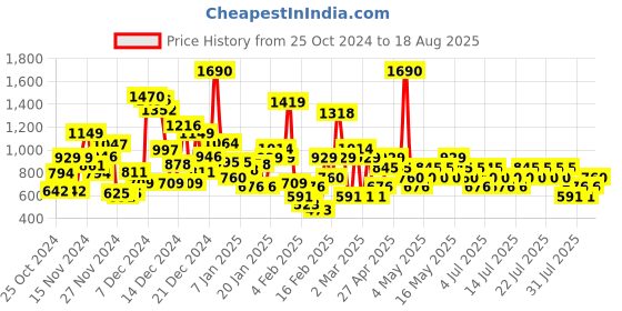 myntra.com Mango Kids Girls Minnie Mouse Print Pure Cotton T-shirt mango kids Price History Graph from 25 Oct 2024 to 18 Aug 2025