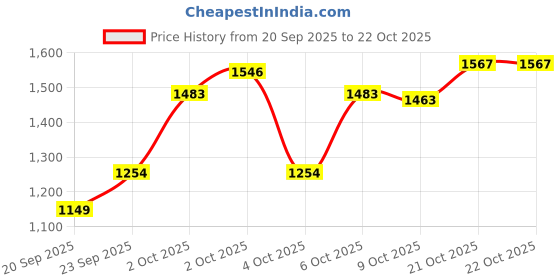 myntra.com Mango Kids Girls Mom Fit Pure Cotton Parallel Trousers mango kids Price History Graph from 20 Sep 2025 to 21 Oct 2025