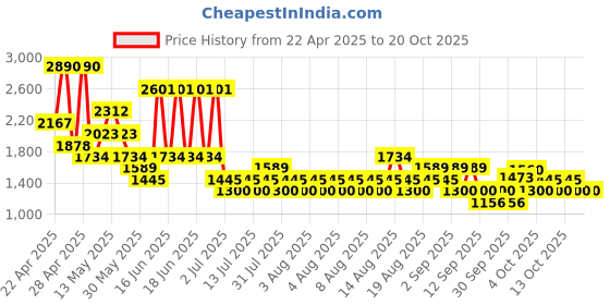 myntra.com Mango Kids Girls Parallel Trousers mango kids Price History Graph from 22 Apr 2025 to 20 Oct 2025