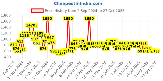 myntra.com Mango Kids Girls Peter Pan Collar Pure Cotton T-shirt mango kids Price History Graph from 2 Sep 2024 to 26 Oct 2025