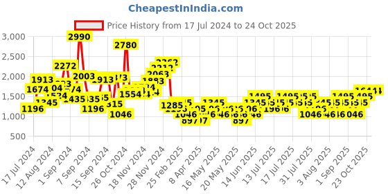 myntra.com Mango Kids Girls Printed Back Tie Up Flared Sleeve A-Line Dress mango kids Price History Graph from 17 Jul 2024 to 24 Oct 2025