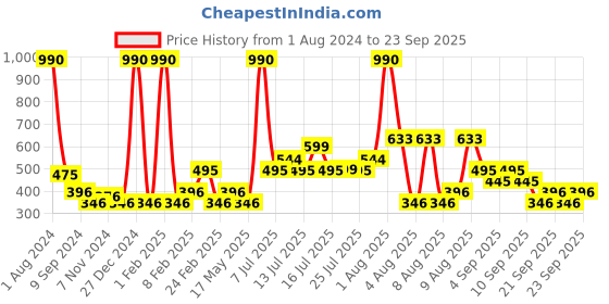 myntra.com Mango Kids Girls Printed Detail Extended Sleeves Pure Cotton Sustainable Top mango kids Price History Graph from 1 Aug 2024 to 23 Sep 2025