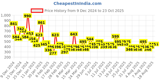 myntra.com Mango Kids Girls Printed High Neck Pure Cotton Sustainable T-shirt mango kids Price History Graph from 9 Dec 2024 to 23 Oct 2025
