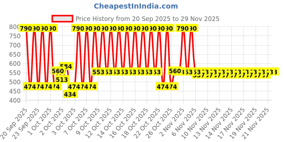 myntra.com Mango Kids Girls Printed Leggings mango kids Price History Graph from 20 Sep 2025 to 29 Nov 2025