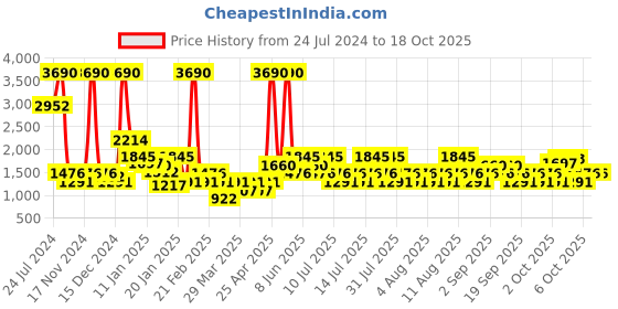 myntra.com Mango Kids Girls Printed Smocked Basic Jumpsuit with Ruffles mango kids Price History Graph from 24 Jul 2024 to 18 Oct 2025