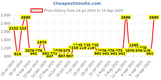 myntra.com Mango Kids Girls Puff Sleeve Cotton Top mango kids Price History Graph from 24 Jul 2024 to 19 Sep 2025