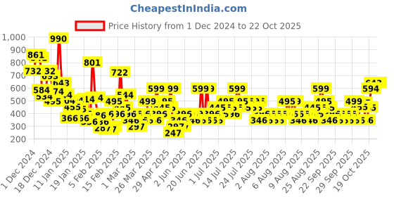 myntra.com Mango Kids Girls Puff Sleeves Pure Cotton Sustainable T-shirt mango kids Price History Graph from 1 Dec 2024 to 21 Oct 2025