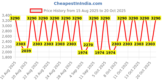 myntra.com Mango Kids Girls Puffer Jacket mango kids Price History Graph from 15 Aug 2025 to 20 Oct 2025