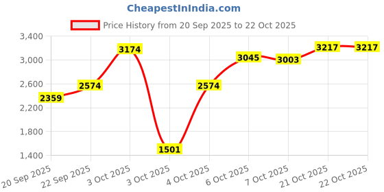 myntra.com Mango Kids Girls Puffer Jacket with Tie-Up Detail mango kids Price History Graph from 20 Sep 2025 to 21 Oct 2025