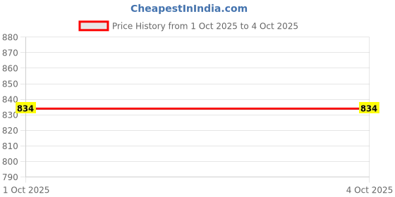 myntra.com MANGO Kids Girls Pure Cotton Conversational Applique Detail Sweatshirt mango kids Price History Graph from 1 Oct 2025 to 4 Oct 2025