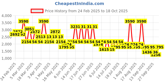 myntra.com Mango Kids Girls Pure Cotton Denim Dungarees mango kids Price History Graph from 24 Feb 2025 to 18 Oct 2025
